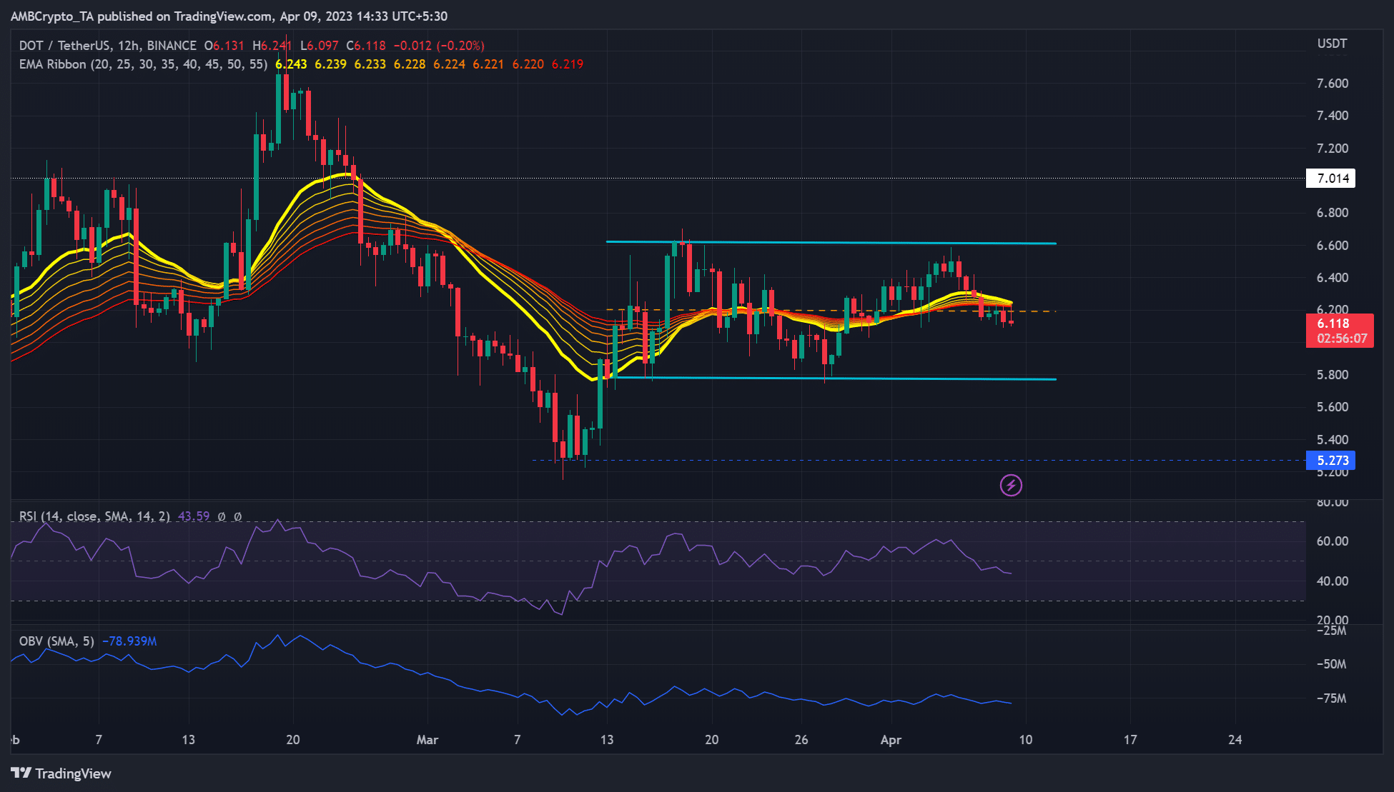 Lunares [DOT] se consolida aún más: aquí hay niveles clave para rastrear