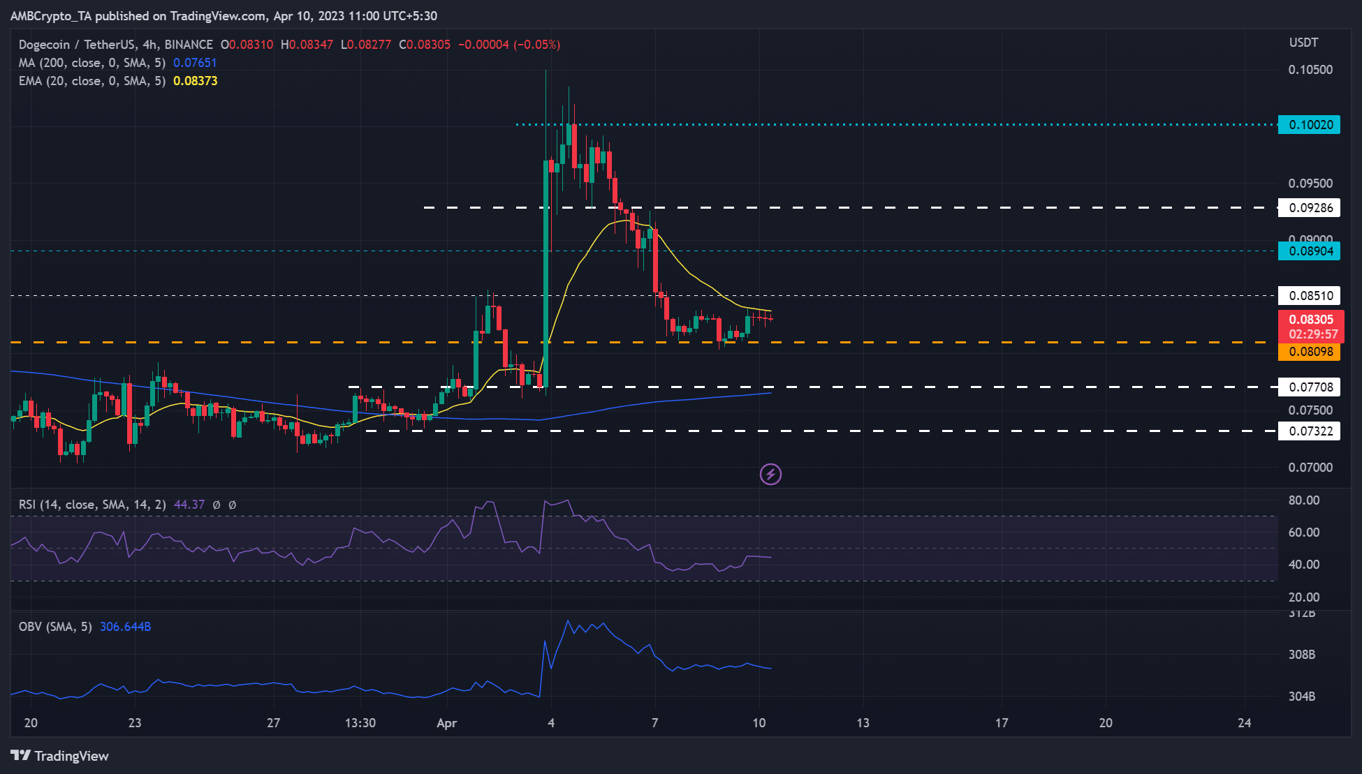 Dogecoin se reduce a un rango más bajo: ¿las oportunidades de venta en corto son limitadas?