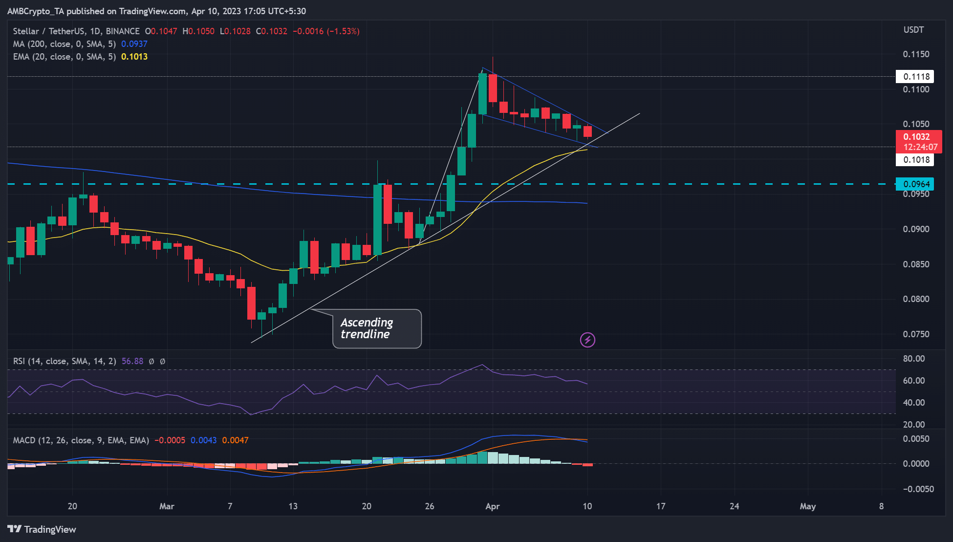 Stellar cae a una confluencia de soportes: ¿es probable la reversión del precio?