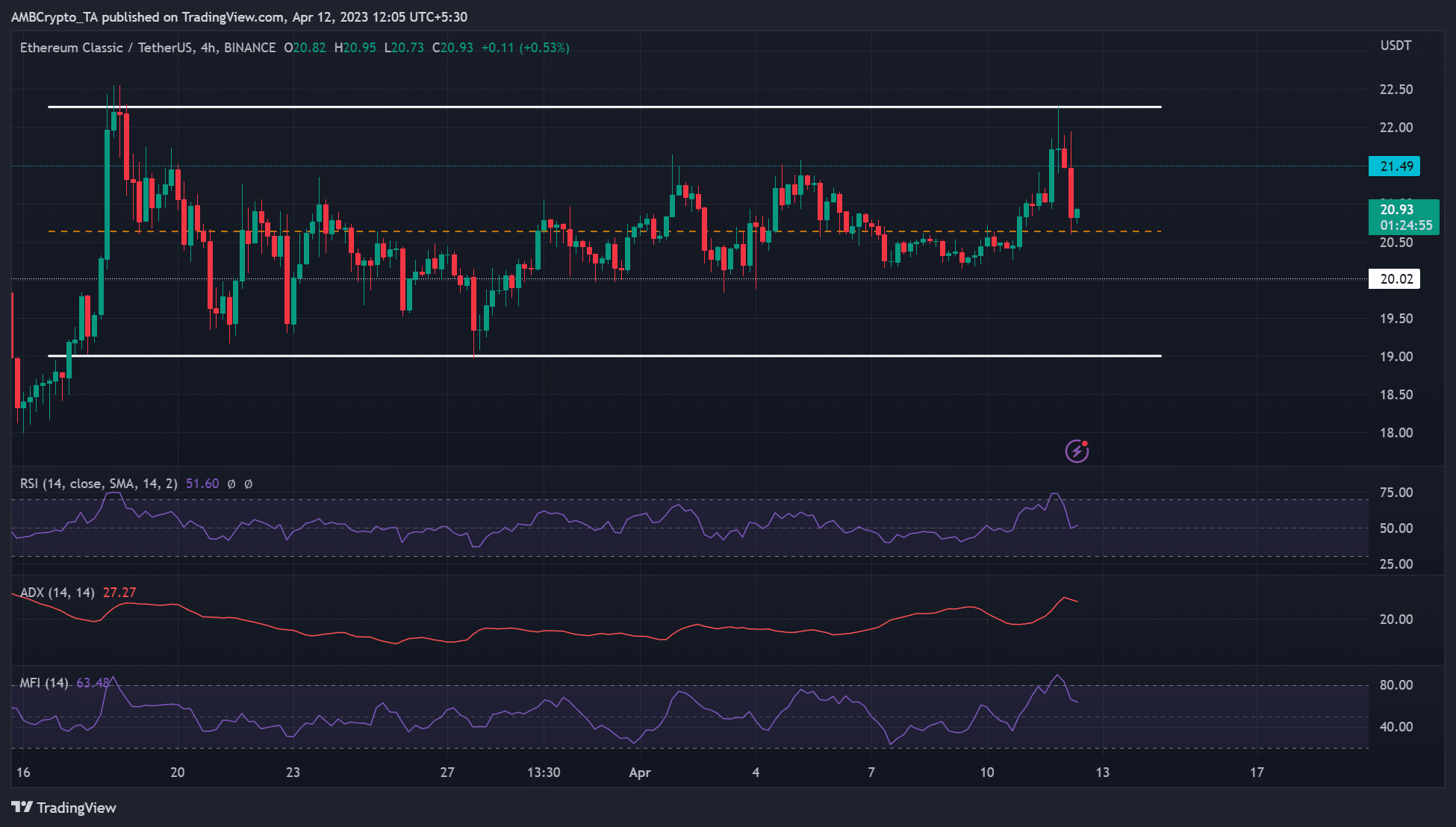 ETC cae a su nivel de rango medio: ¿son limitadas las ganancias de los vendedores en corto?