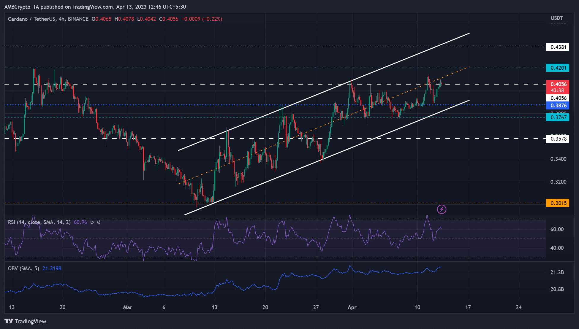 Cardano [ADA] vuelve a probar el precio máximo del primer trimestre: ¿saldrán los toros?