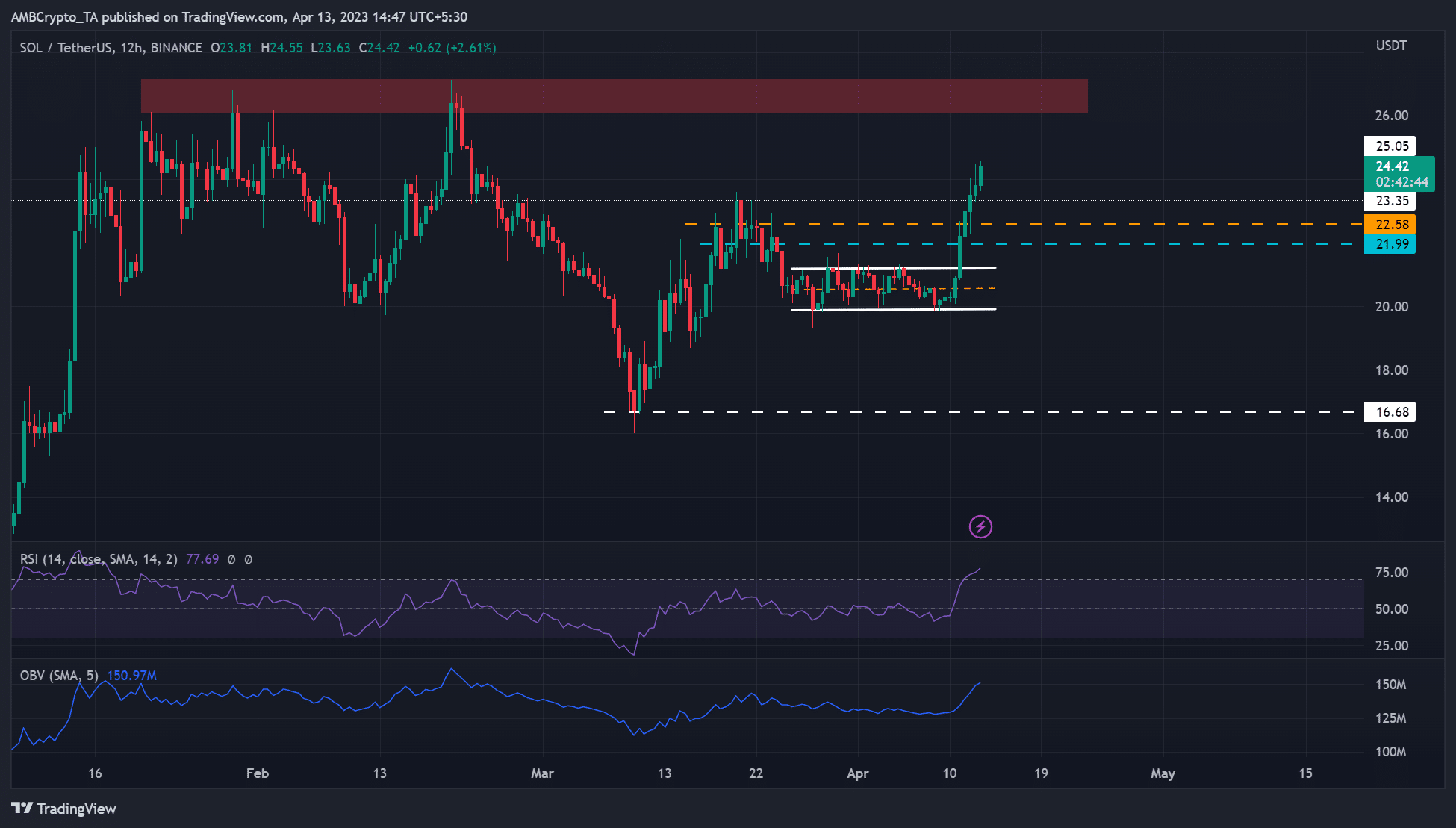 Solana [SOL] supera el obstáculo de $ 23: ¿es probable una nueva prueba de $ 26?