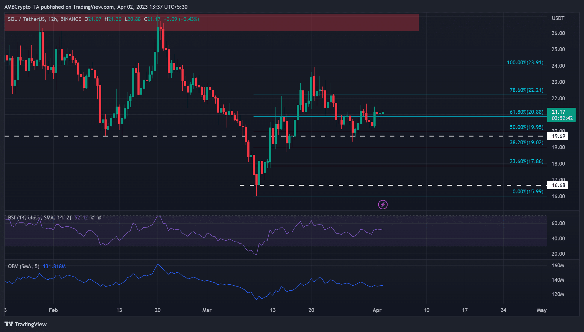 Solana [SOL]: Bulls salen a defender el soporte de $21 – ¿Prevalecerán?