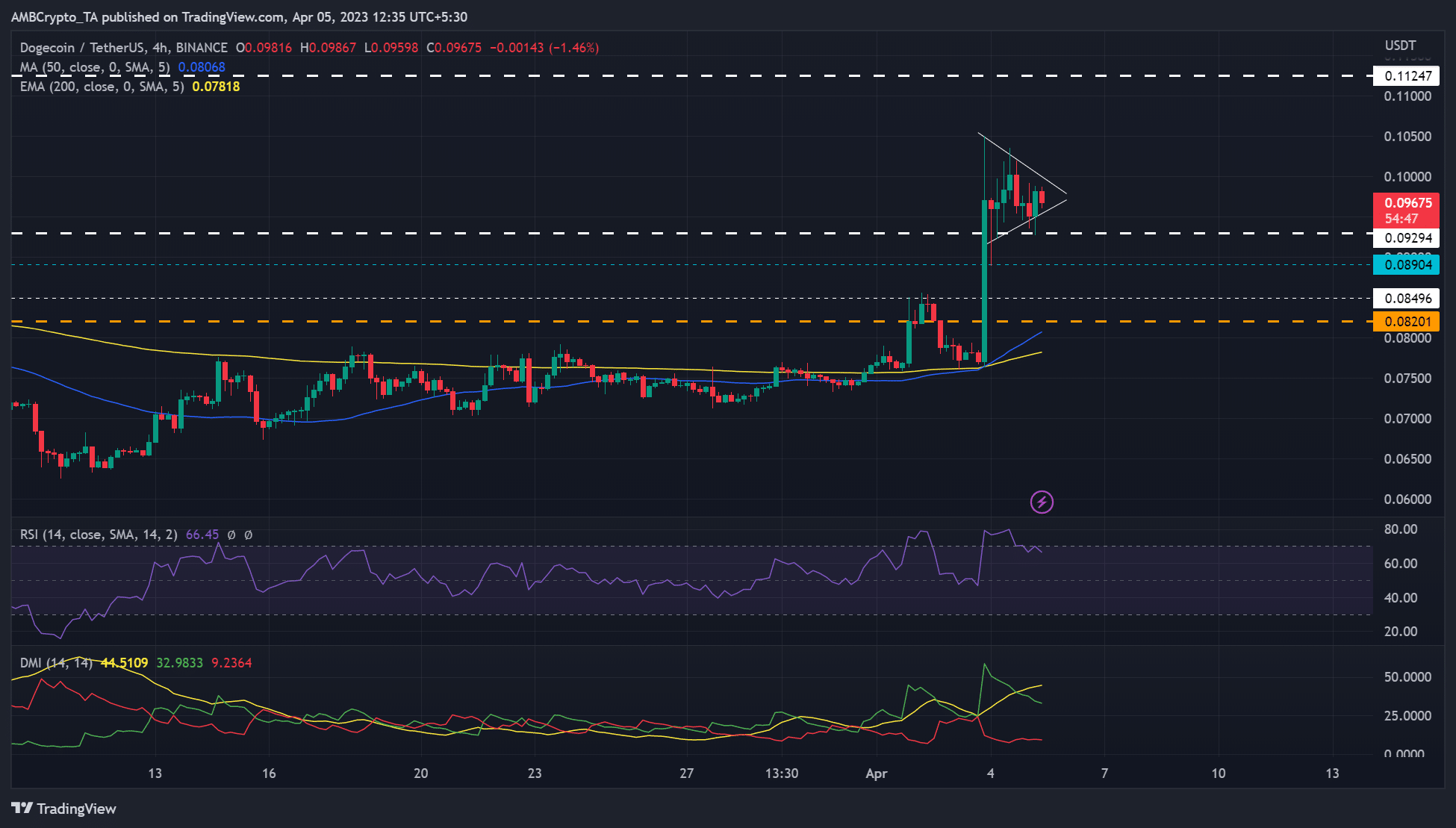 Dogecoin recupera su nivel de enero. ¿Están moderados los vendedores en corto?