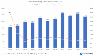 Analizando el comportamiento de las empresas mineras de Bitcoin para evaluar la presión de venta
