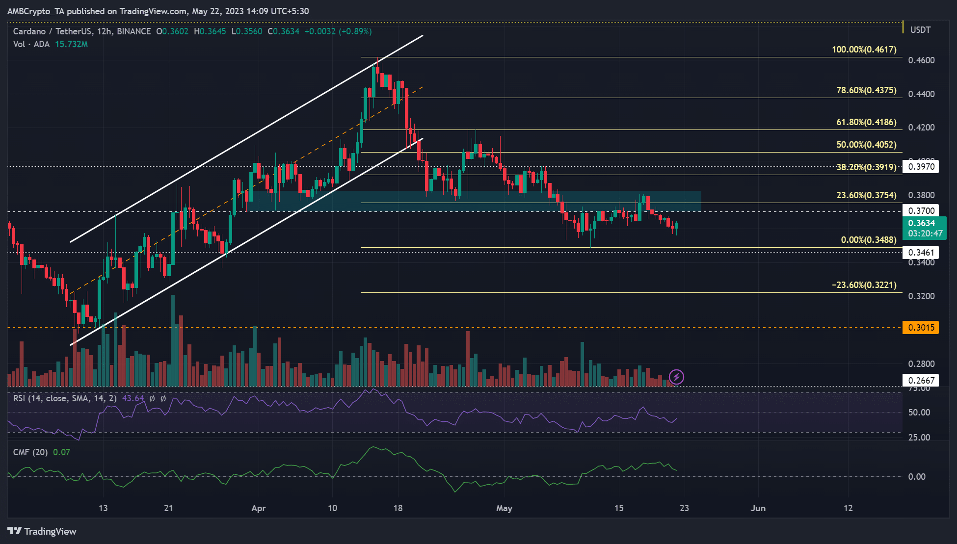 Predicción de precios Cardano ADA