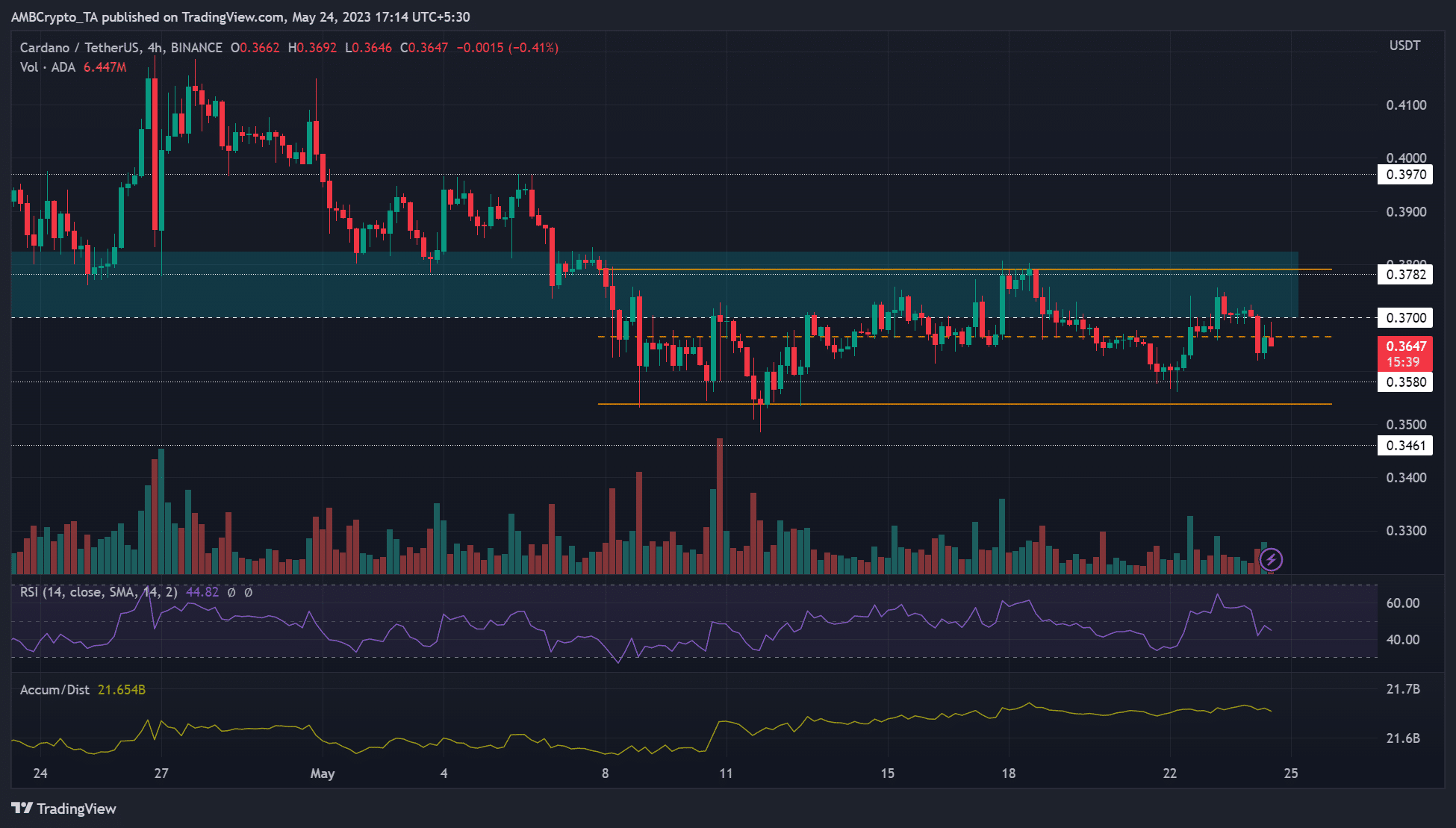 Cardano – ¿La venta corta generará más ganancias?