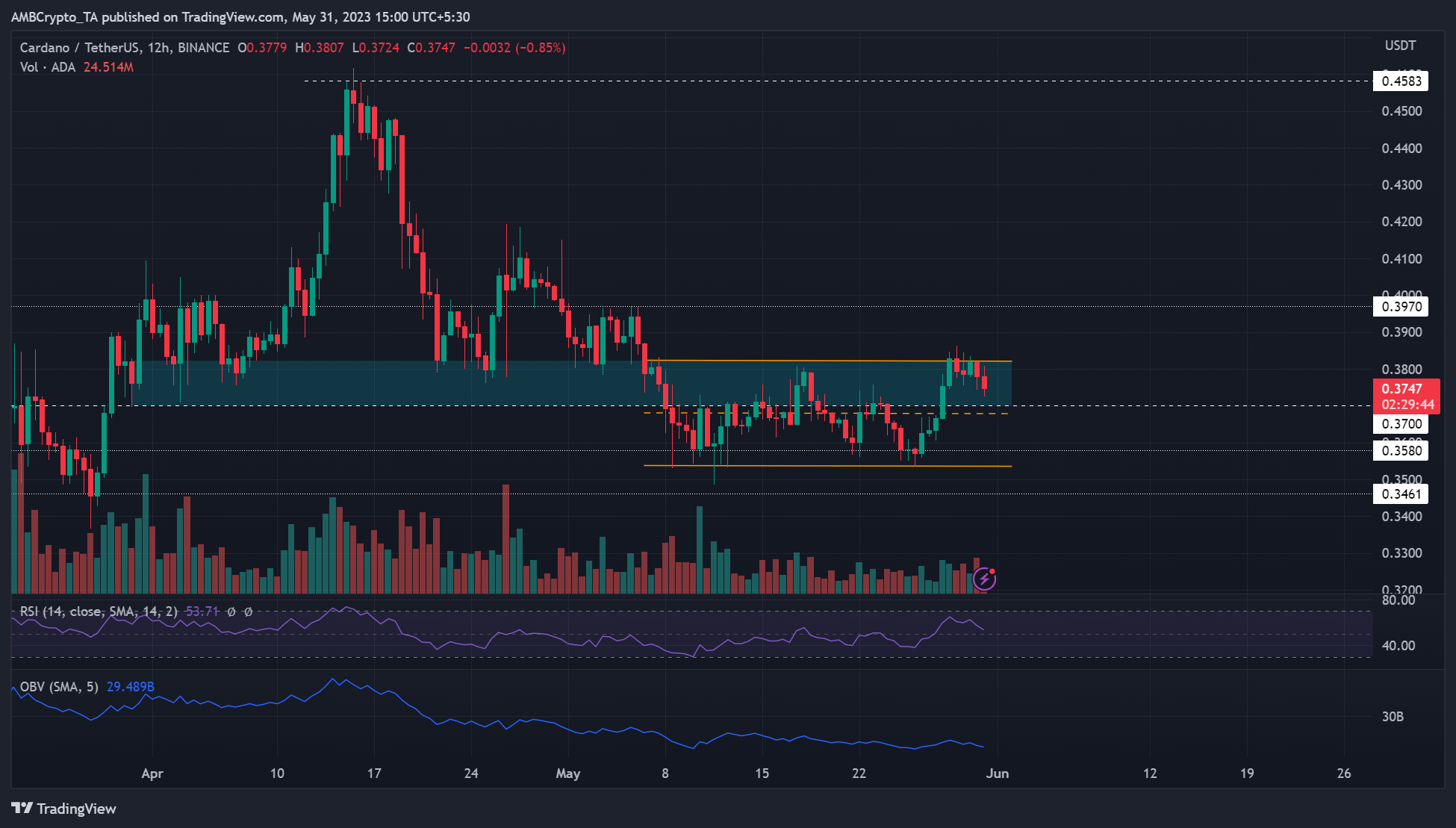 Cardano falla al "voltear": esto es lo que significa