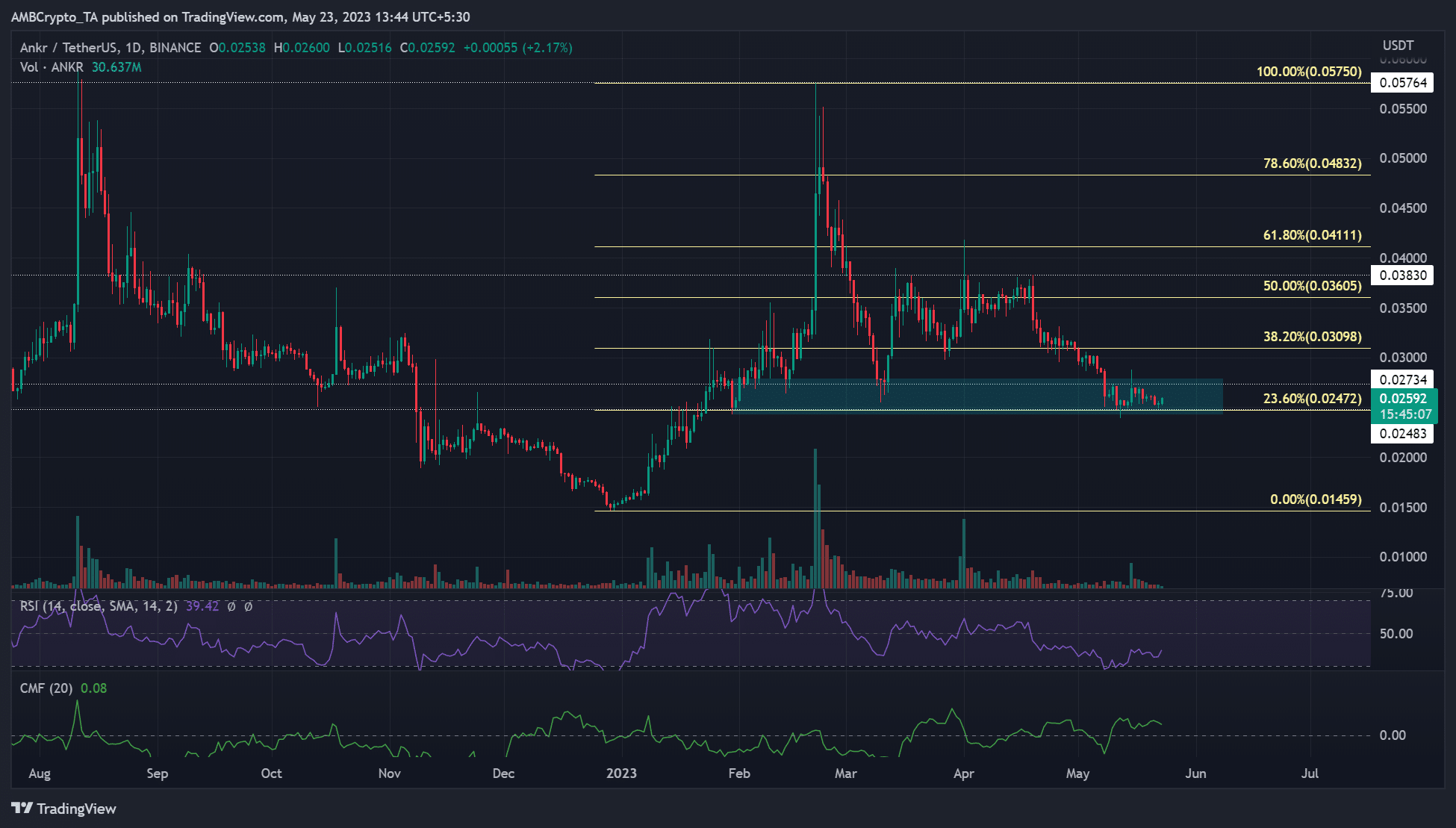 Predicción de precios de ANKR: ¿puede recuperarse la altcoin después de marzo?