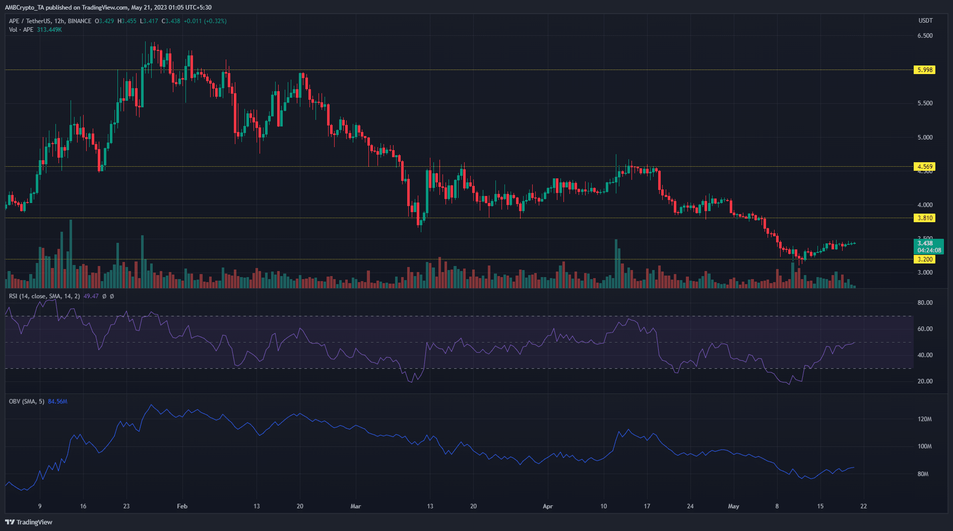 Apecoin se recupera del nivel de soporte de $ 3.20, ¿qué sigue?