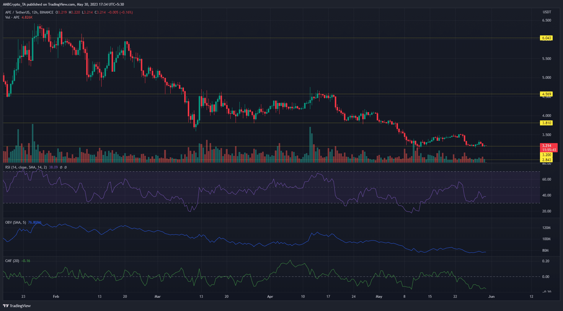 Qué esperar del próximo crack de ApeCoin en su nivel de soporte