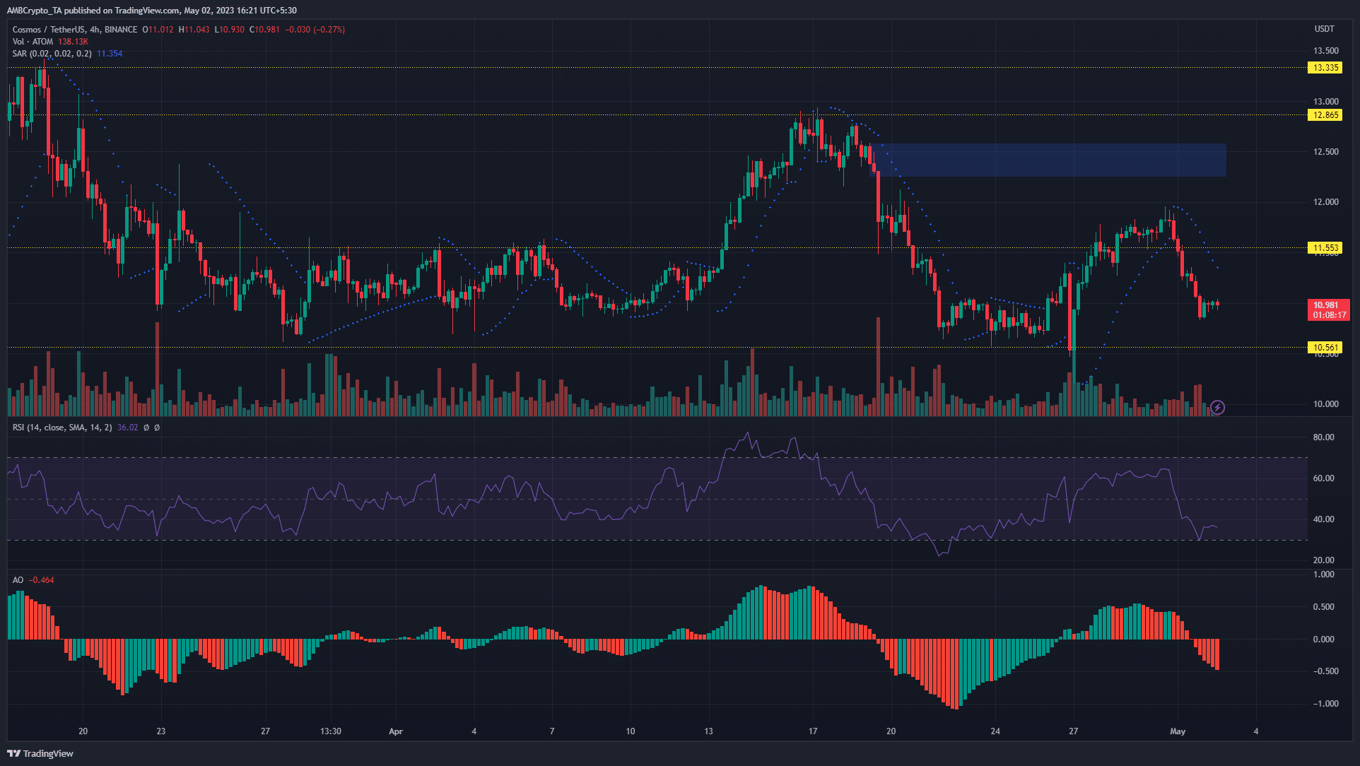 ATOM rechazado a $ 11.5: ¿los toros se están volviendo locos en el mercado de futuros?