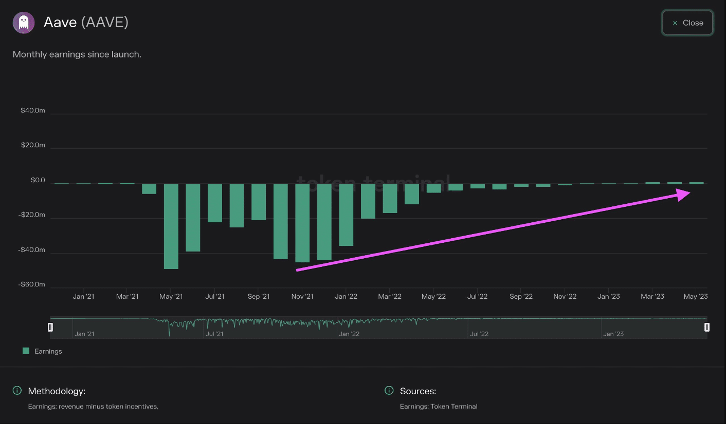 Ganancias mensuales de Aave desde el inicio