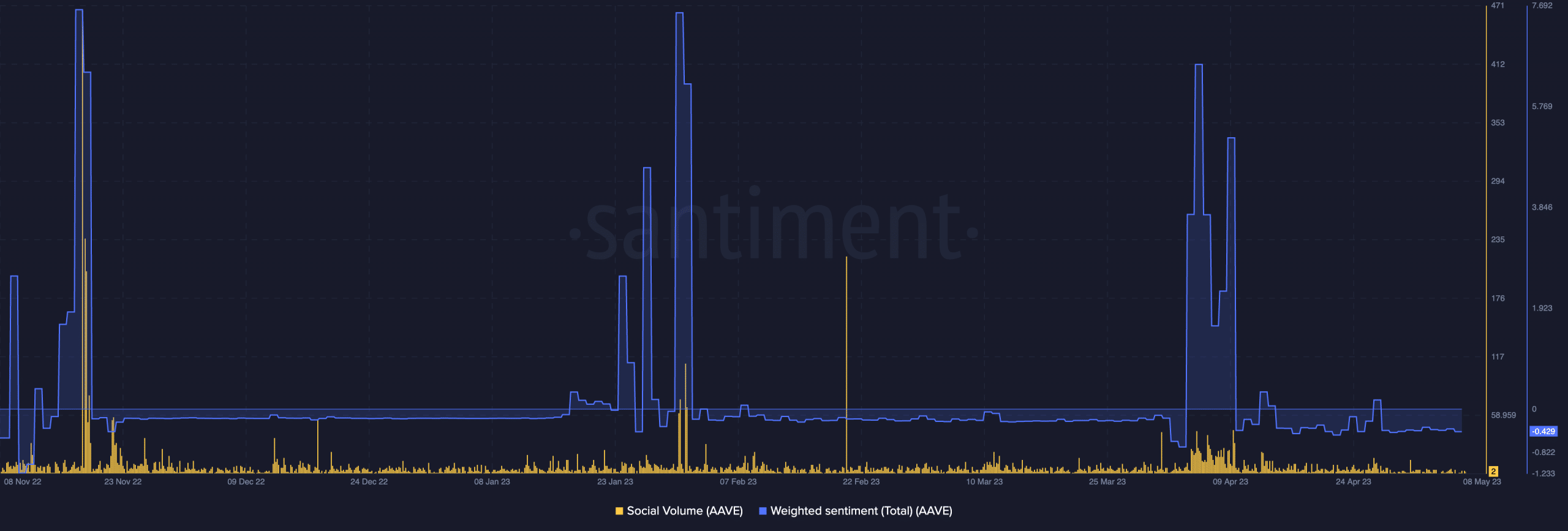 Sentimiento ponderado de Aave y volumen social