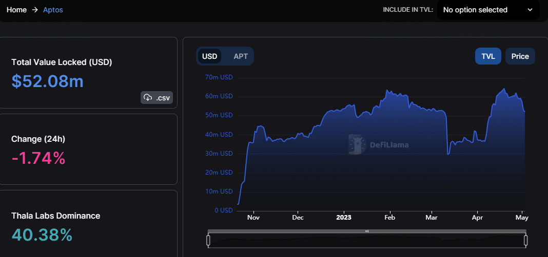 Aptos TVL