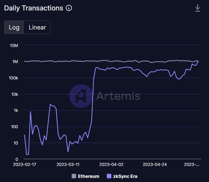 Aquí es donde zkSync ha vencido a Ethereum