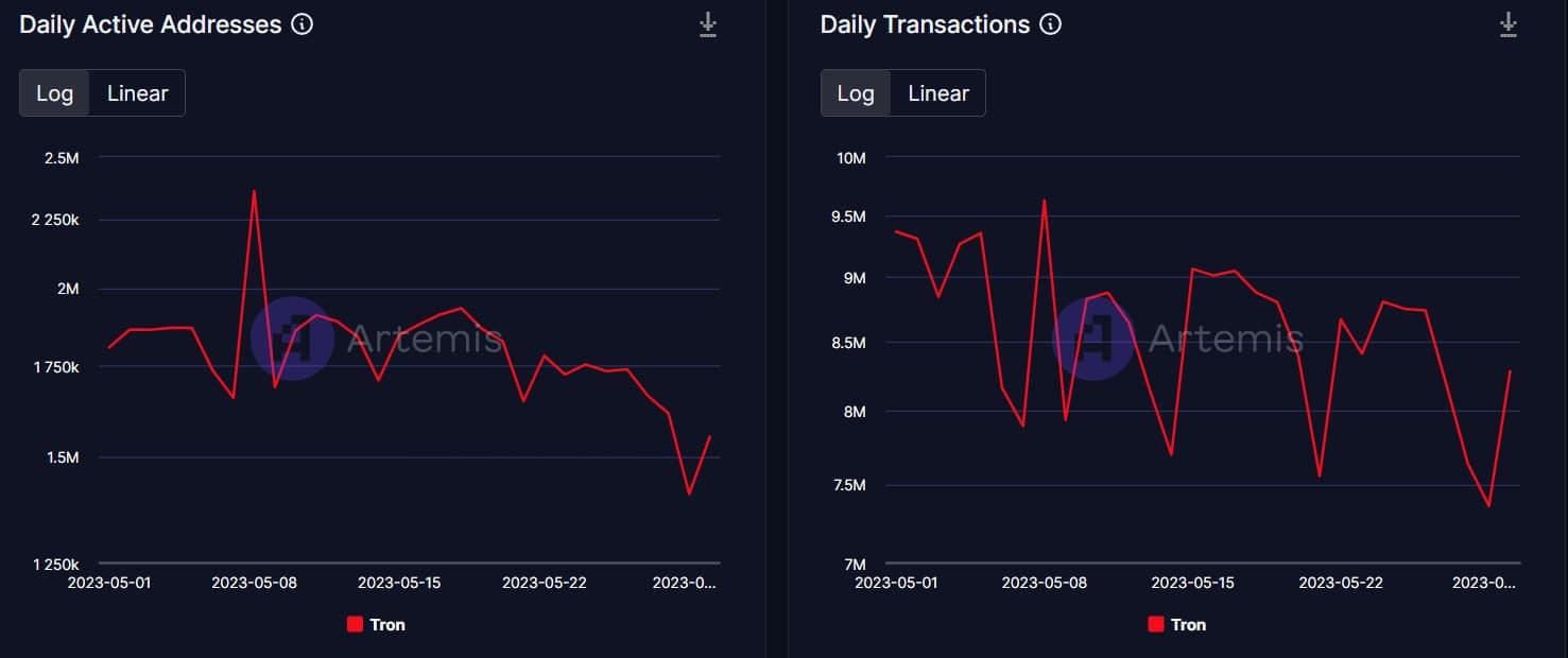 Tron tiene una nueva actualización mientras que TRX...