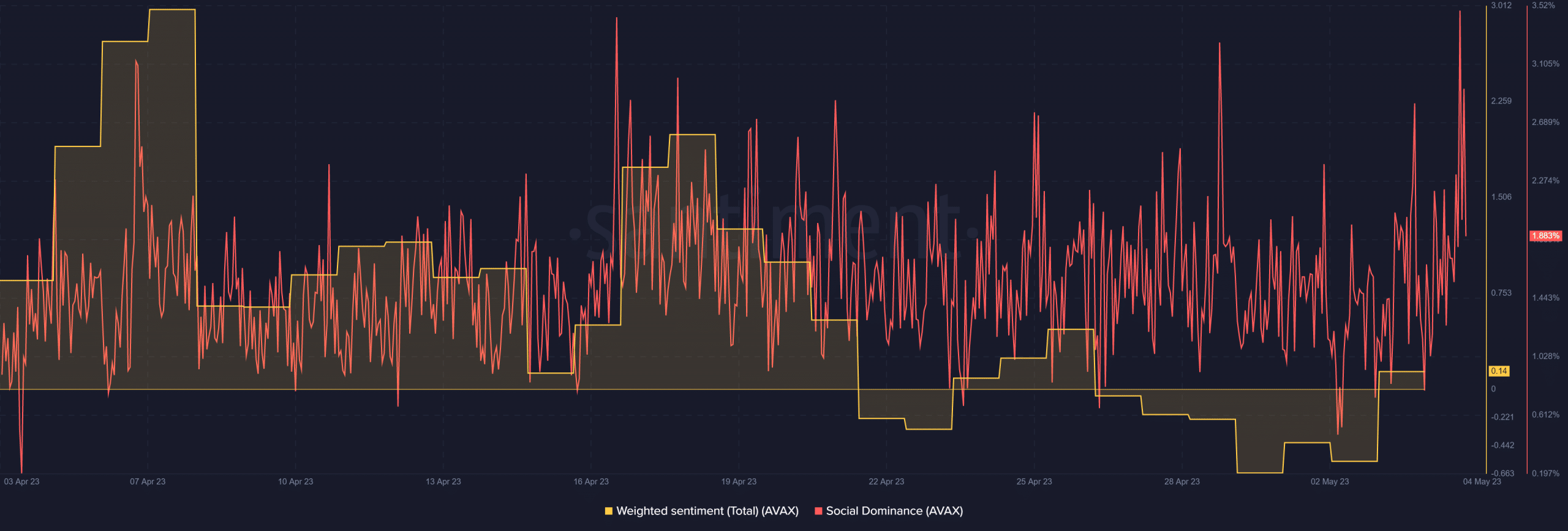 Sentimiento ponderado AVAX y dominio social