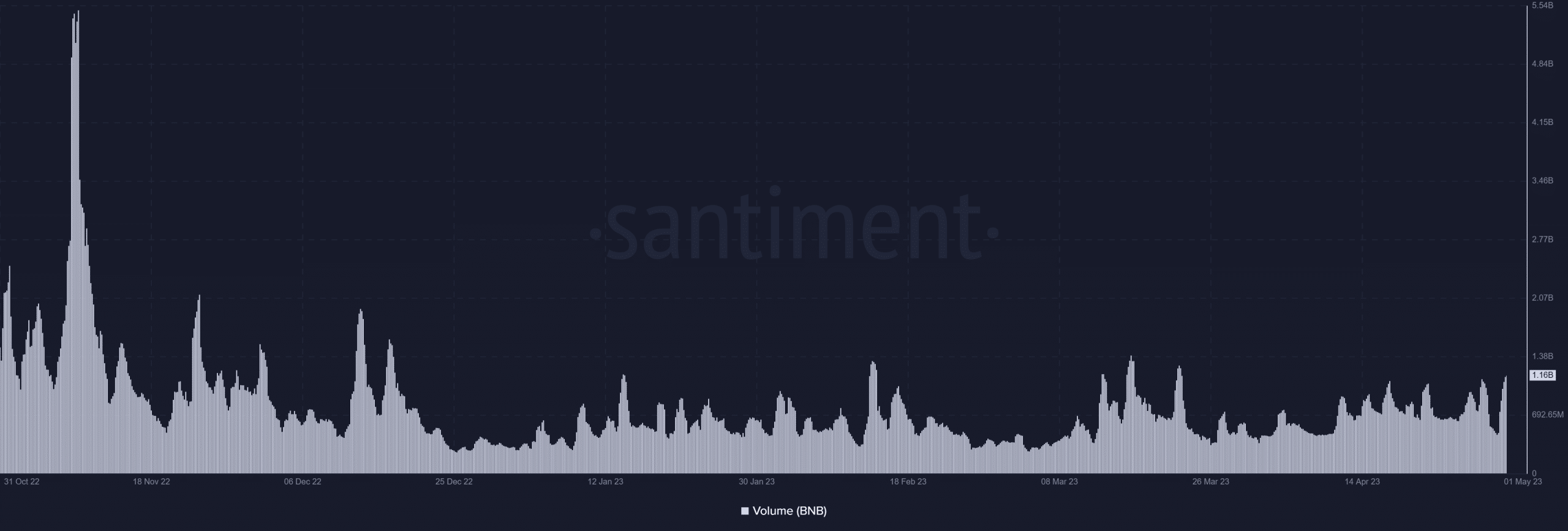 Volumen BNB