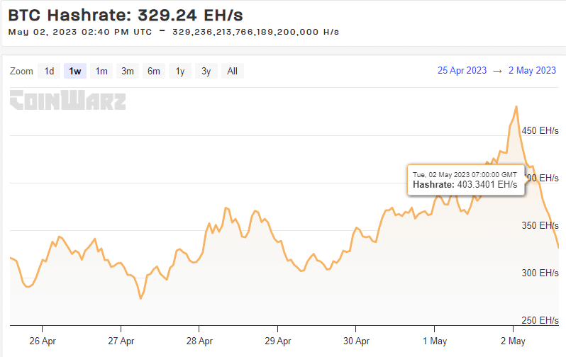 Tasa de hash de Bitcoin