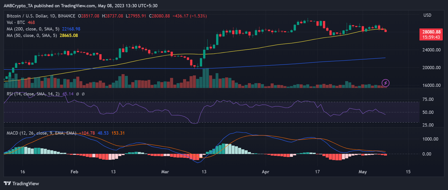 Movimiento del precio del marco de tiempo diario de BTC/USD