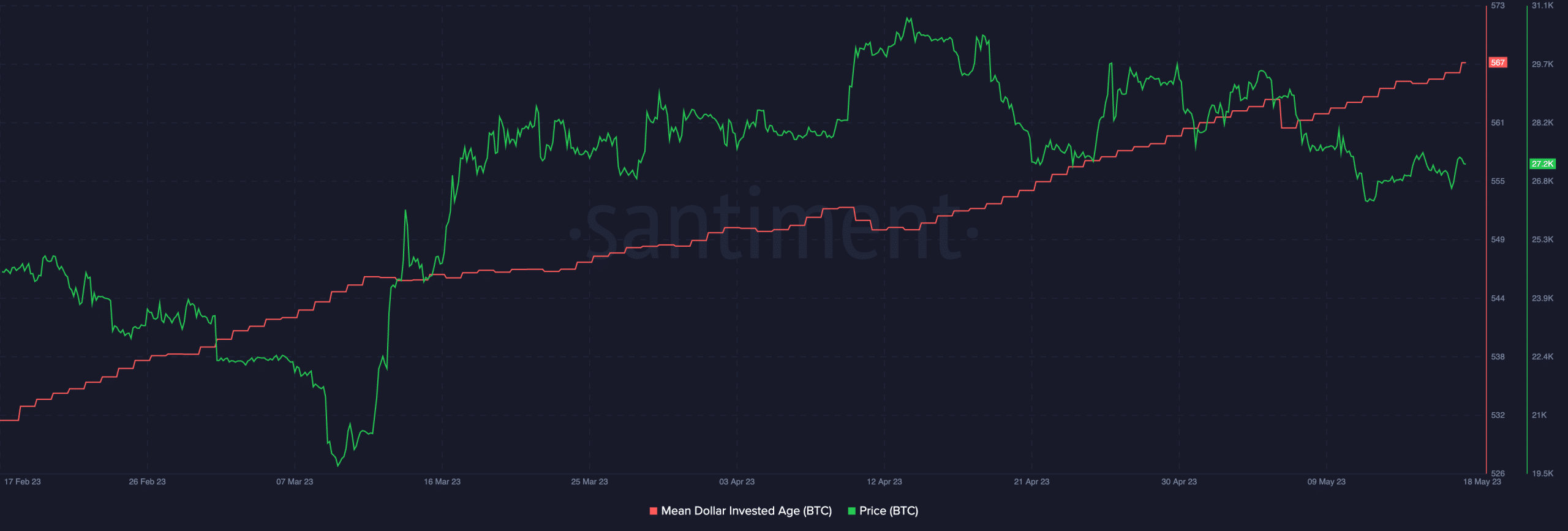 El estancamiento de $ 27,000 de Bitcoin: los comerciantes reflexionan sobre los próximos movimientos