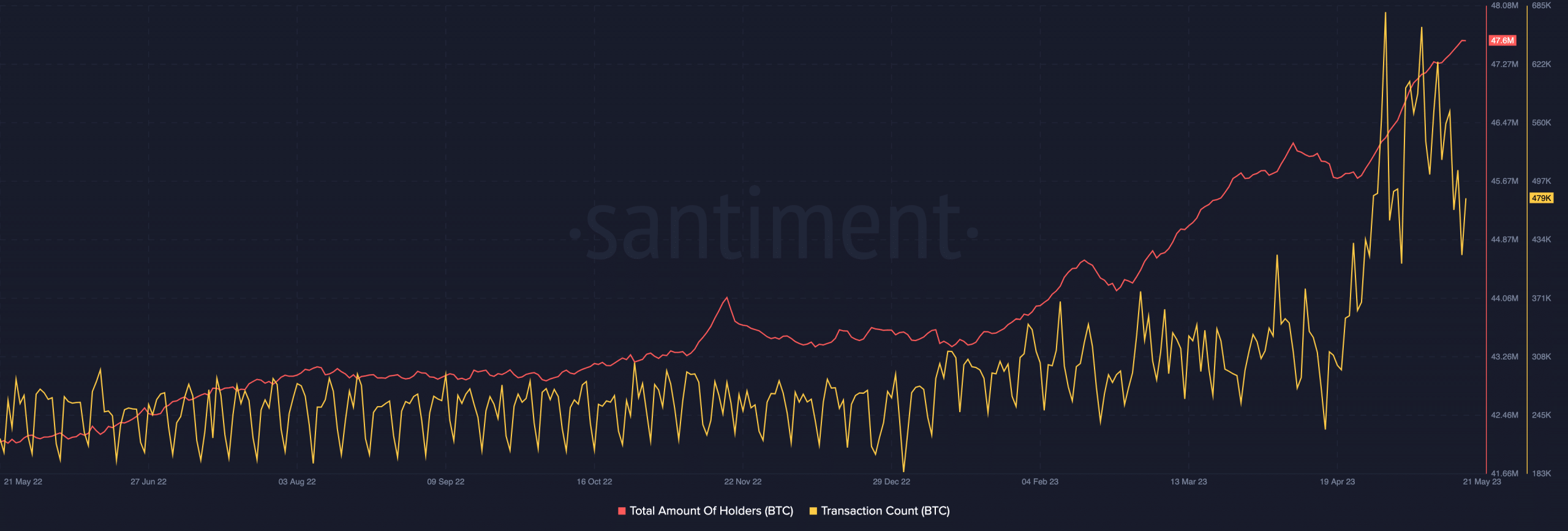 Número total de titulares de Bitcoin y número de transacciones