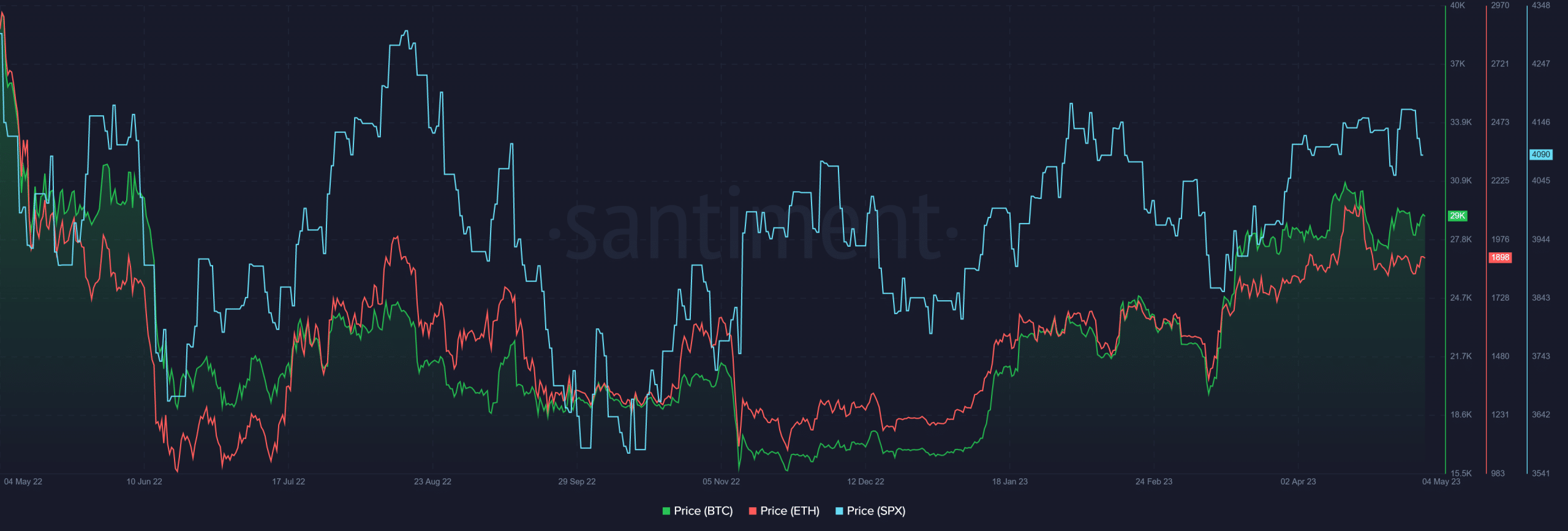 Correlación de criptomonedas/acciones después del FOMC