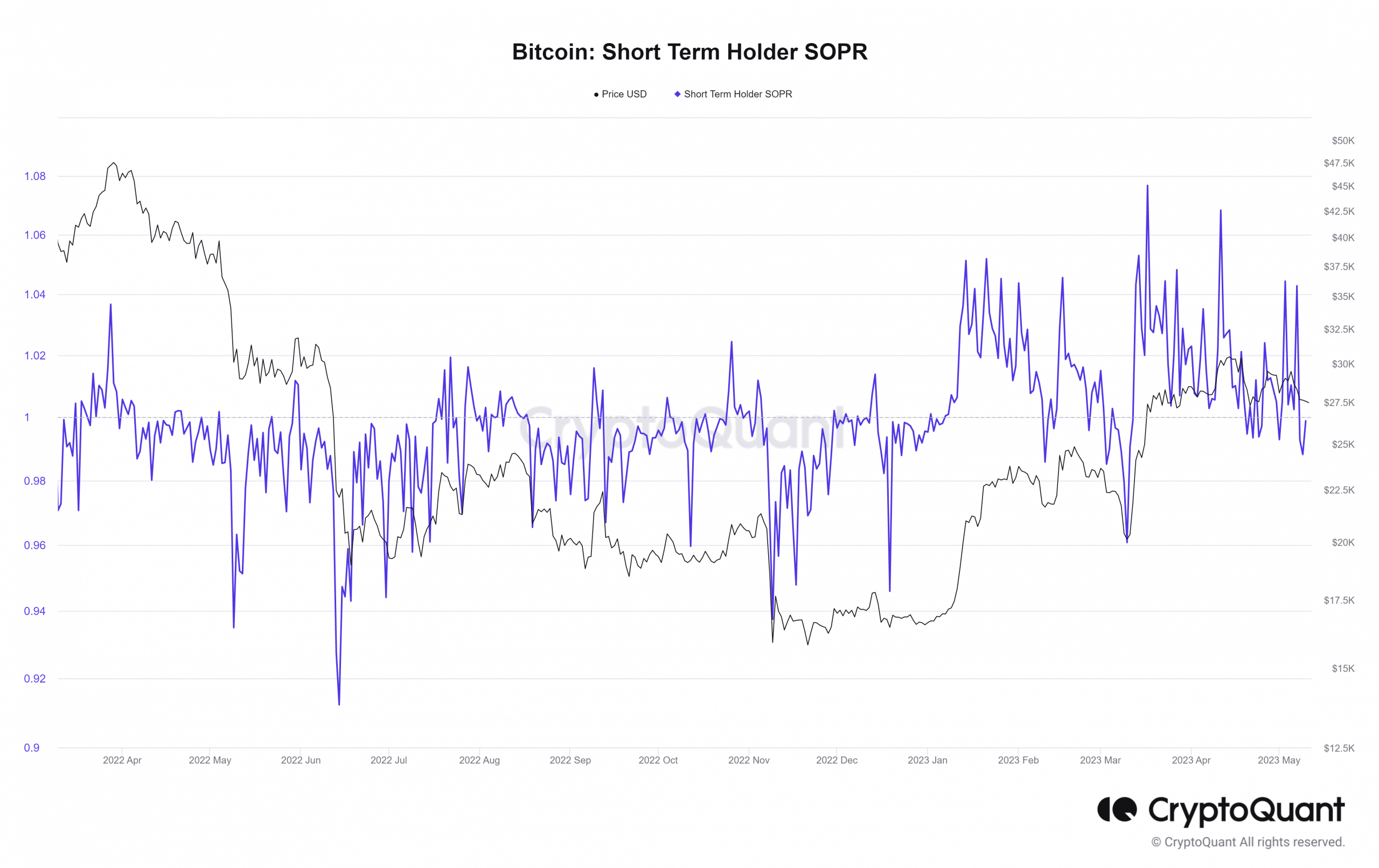 SOPR a corto plazo de Bitcoin