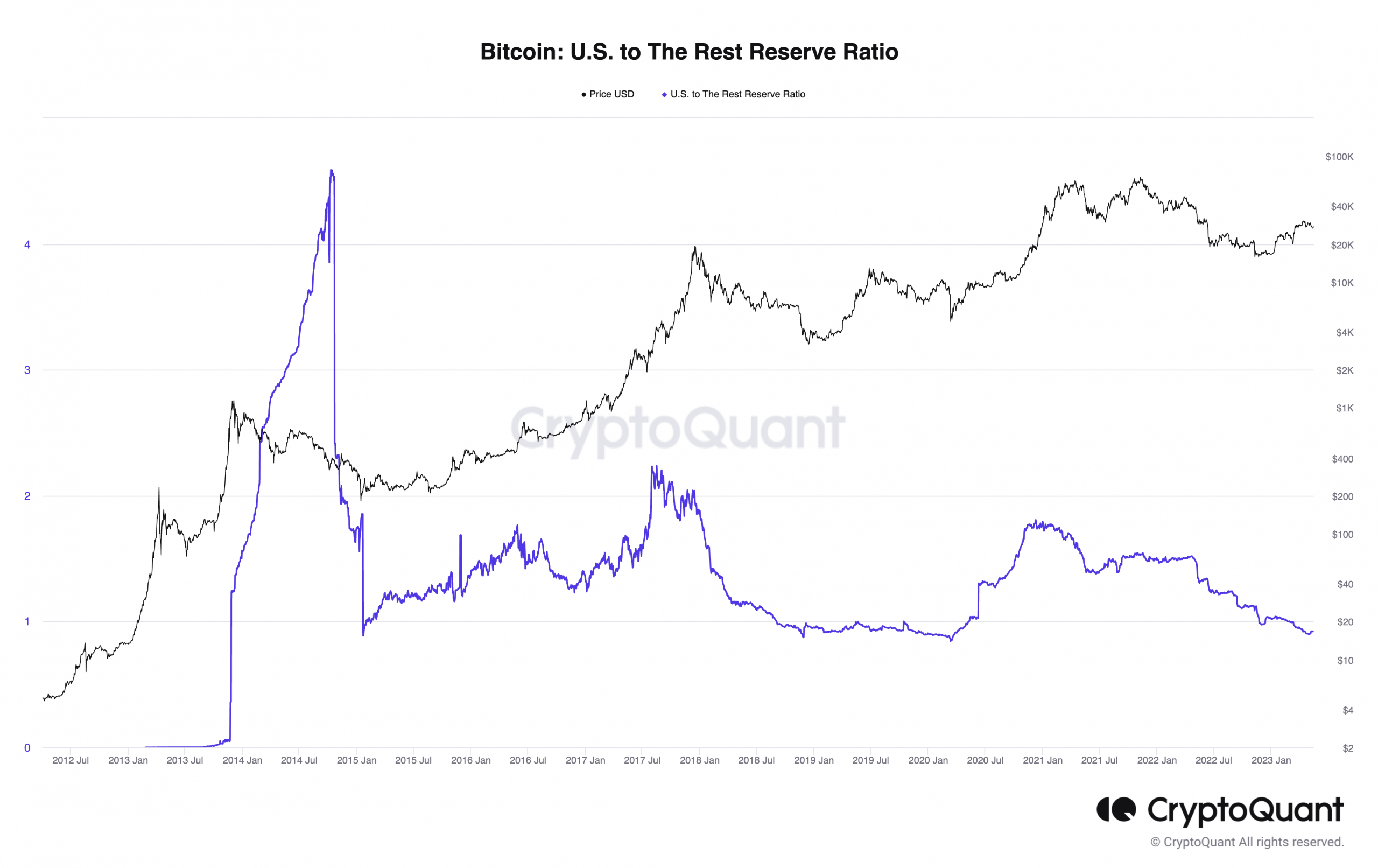 Relación de reserva de Bitcoin EE. UU. con el resto