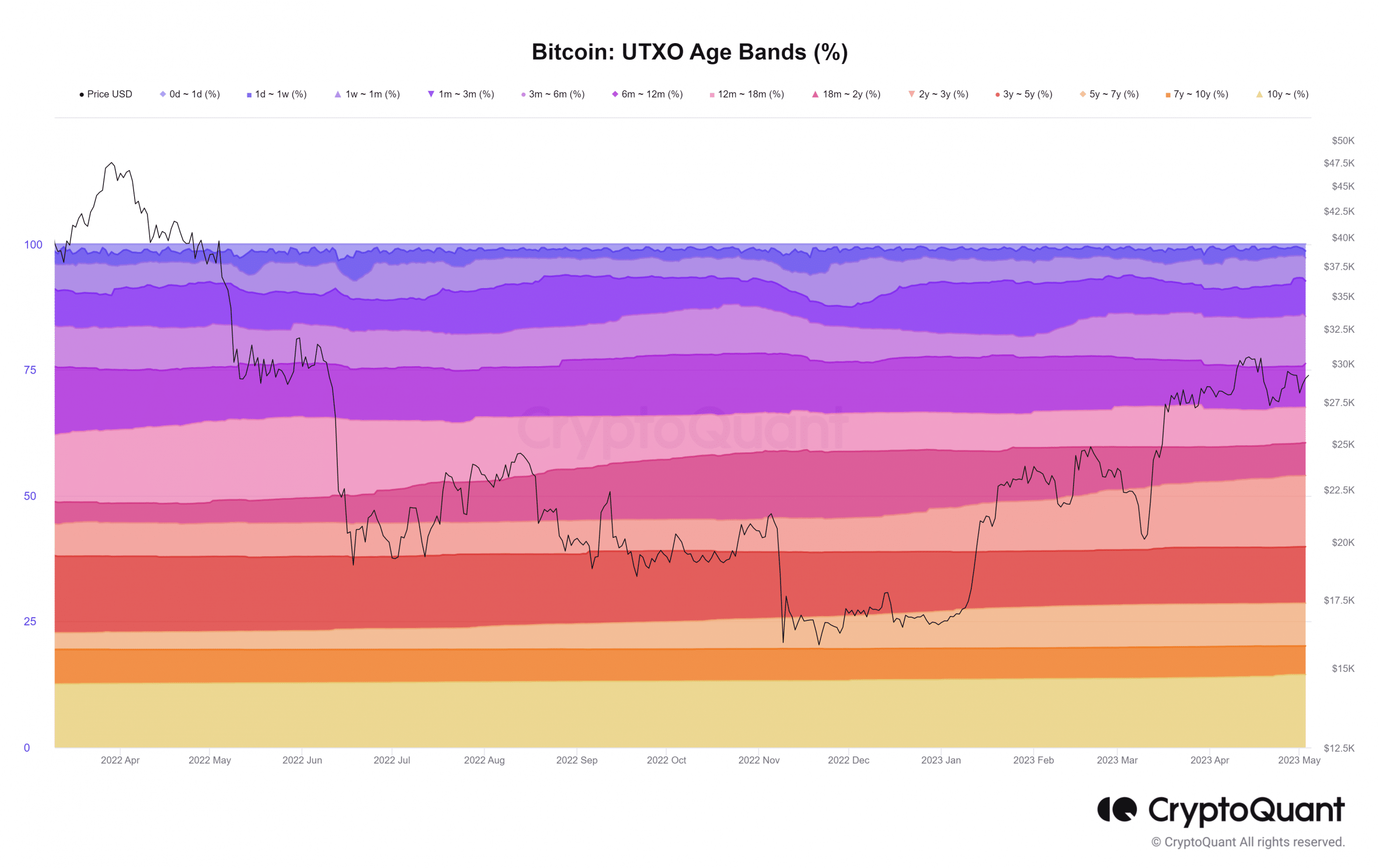 Bitcoin (BTC) UTXO