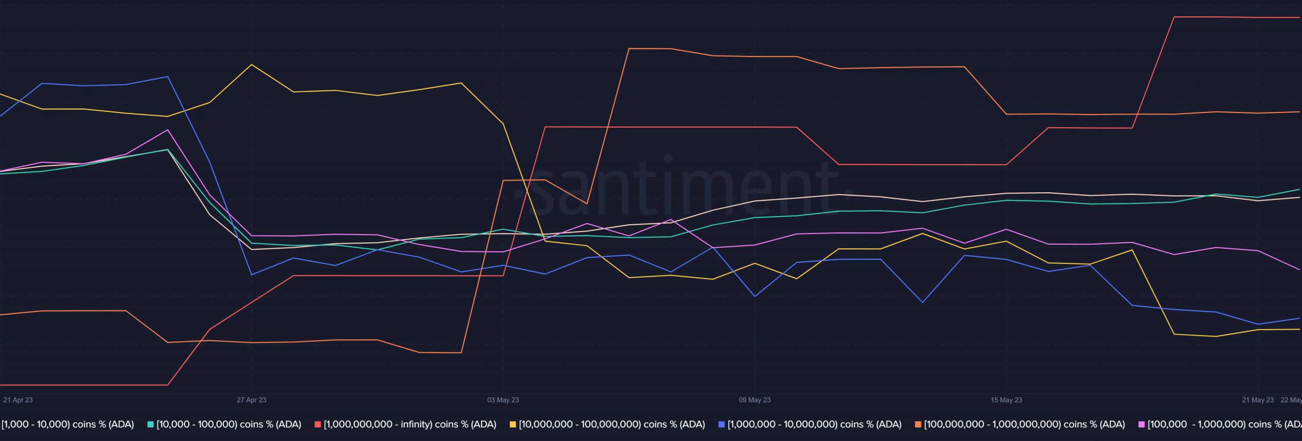 Distribución de suministros Cardano ADA