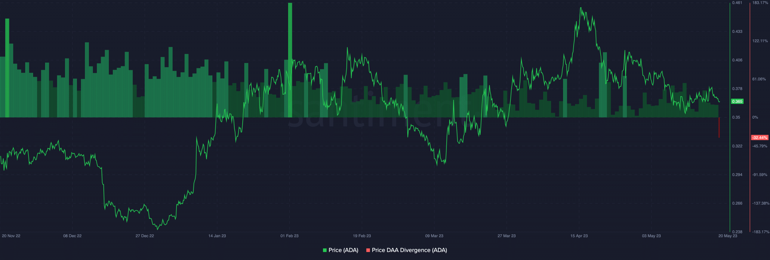 Divergencia precio ADA-DAA