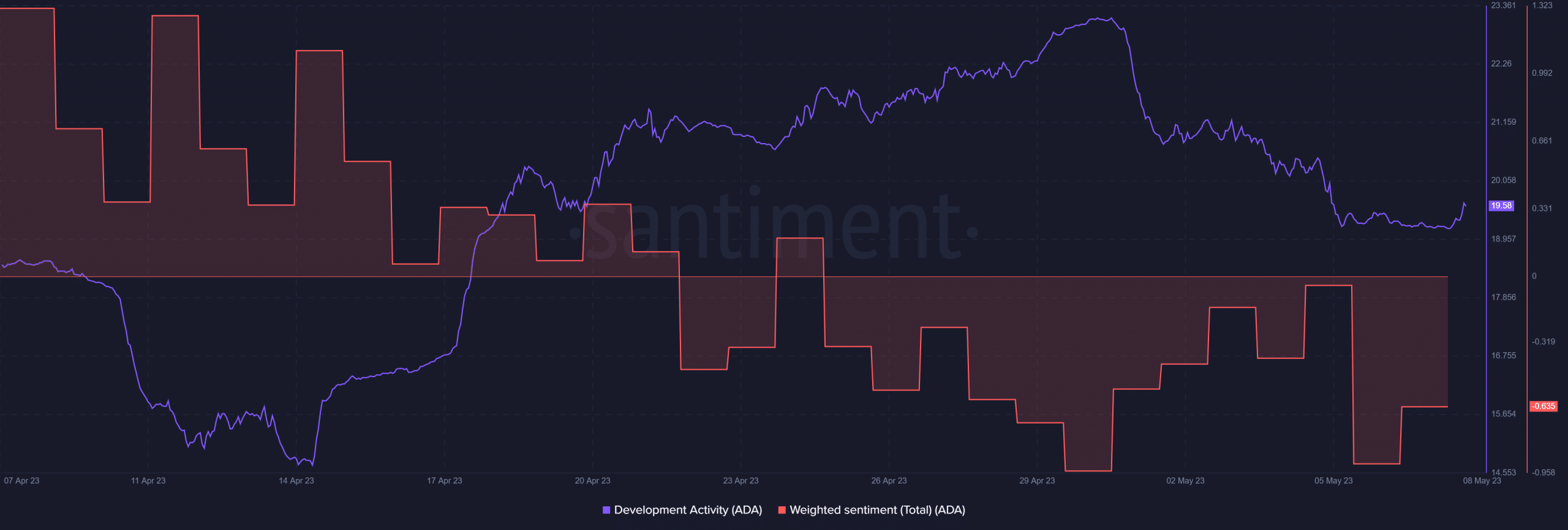 Actividad de desarrollo de Cardano y sentimiento ponderado