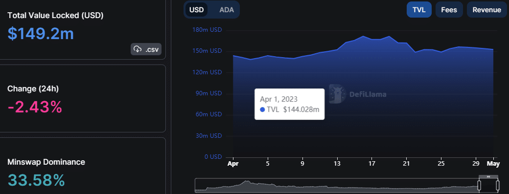 Cardano TVL