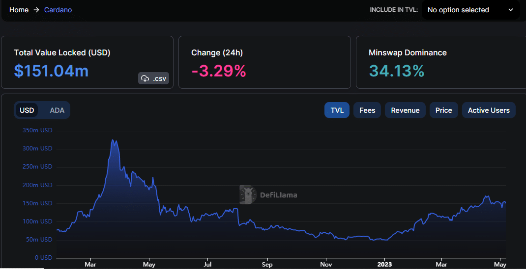 Cardano TVL