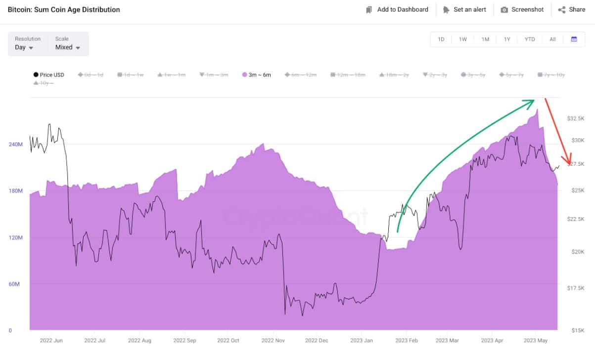 Bitcoin lucha por superar los $ 28K: ¿es probable una reversión?