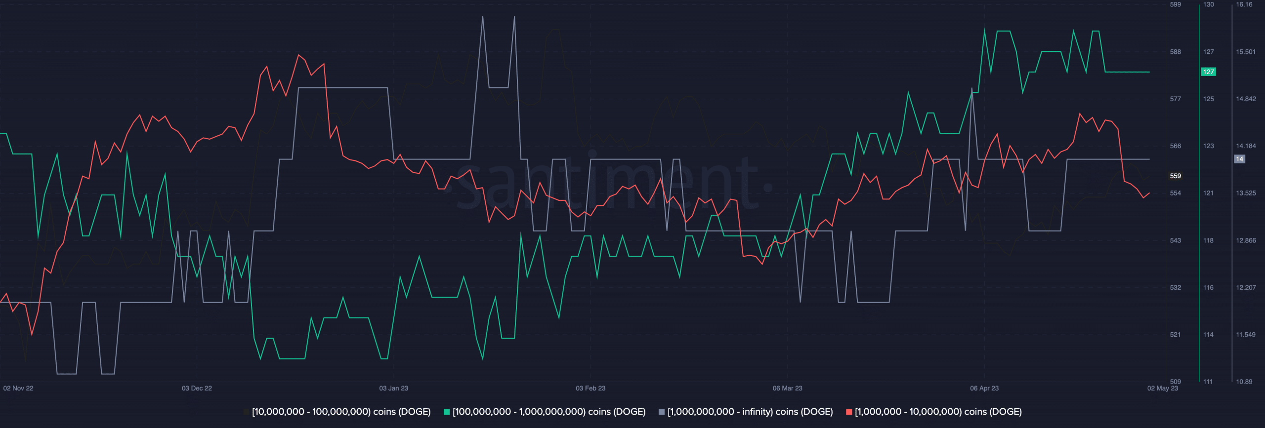 Equilibrio de ballenas Dogecoin