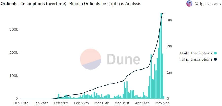 Evaluación de Bitcoin [BTC] estado cuando Ordinals alcanzó un nuevo récord