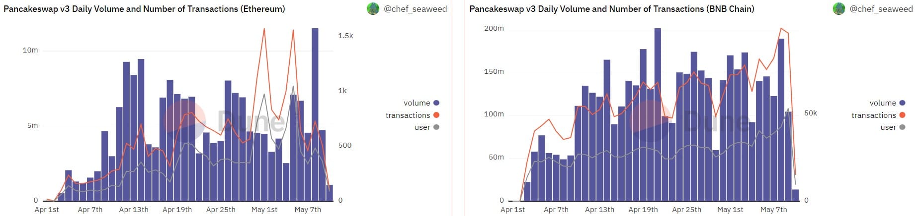 PancakeSwap: Métricas contrastantes y el curioso caso del futuro de CAKE