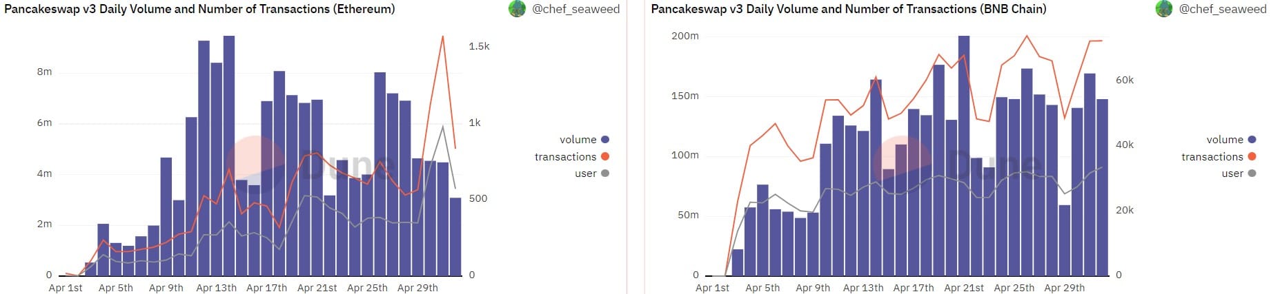 PancakeSwap v3 completa un mes: evaluación de su rendimiento