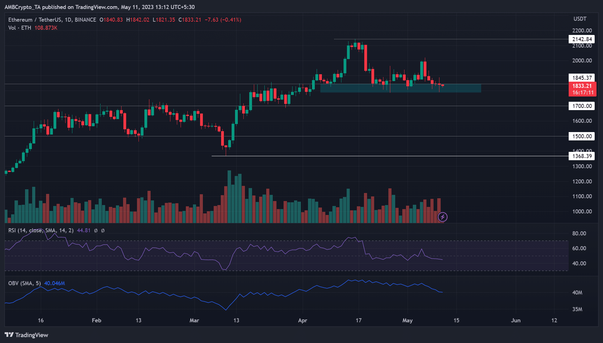 Bearish Ethereum cae a $ 1800 de soporte, ¿lo defenderán los alcistas?