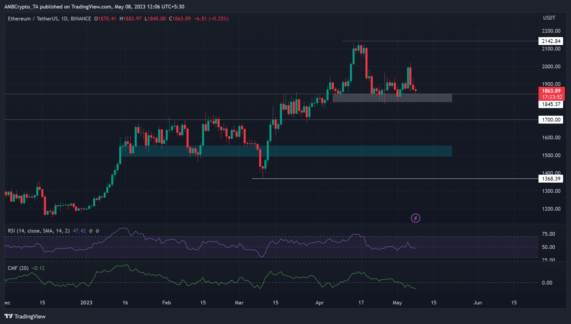 Predicción de precio ETH