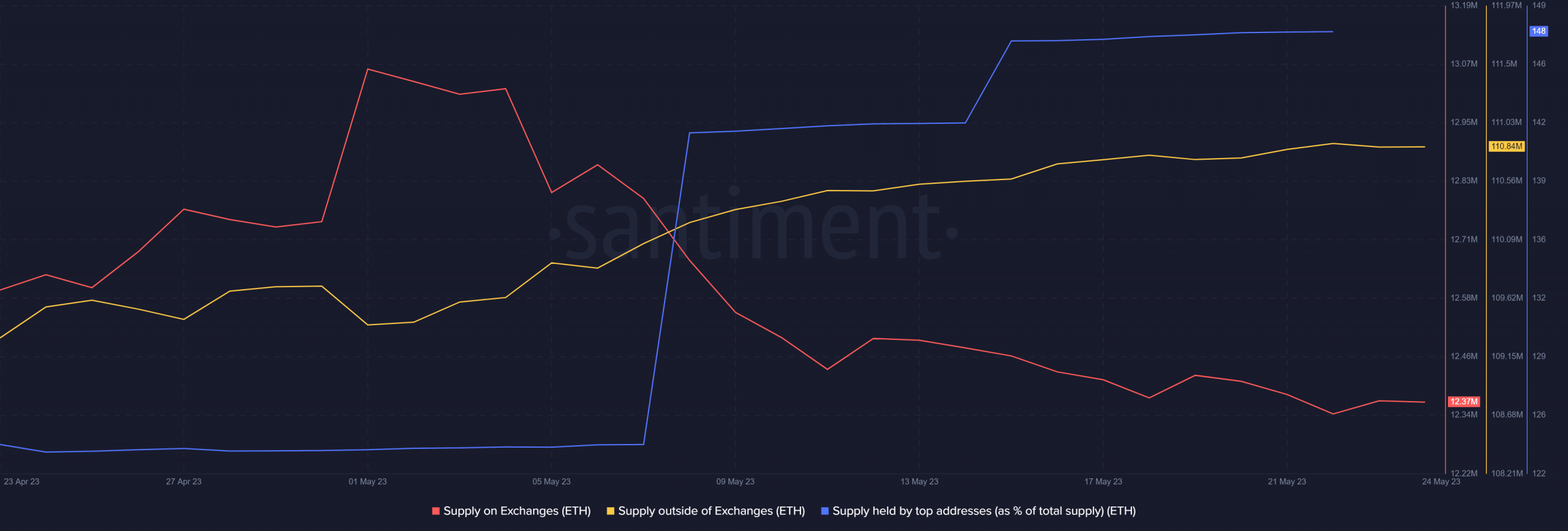 ¿Qué sigue para Ethereum después de que las ballenas hagan esto?