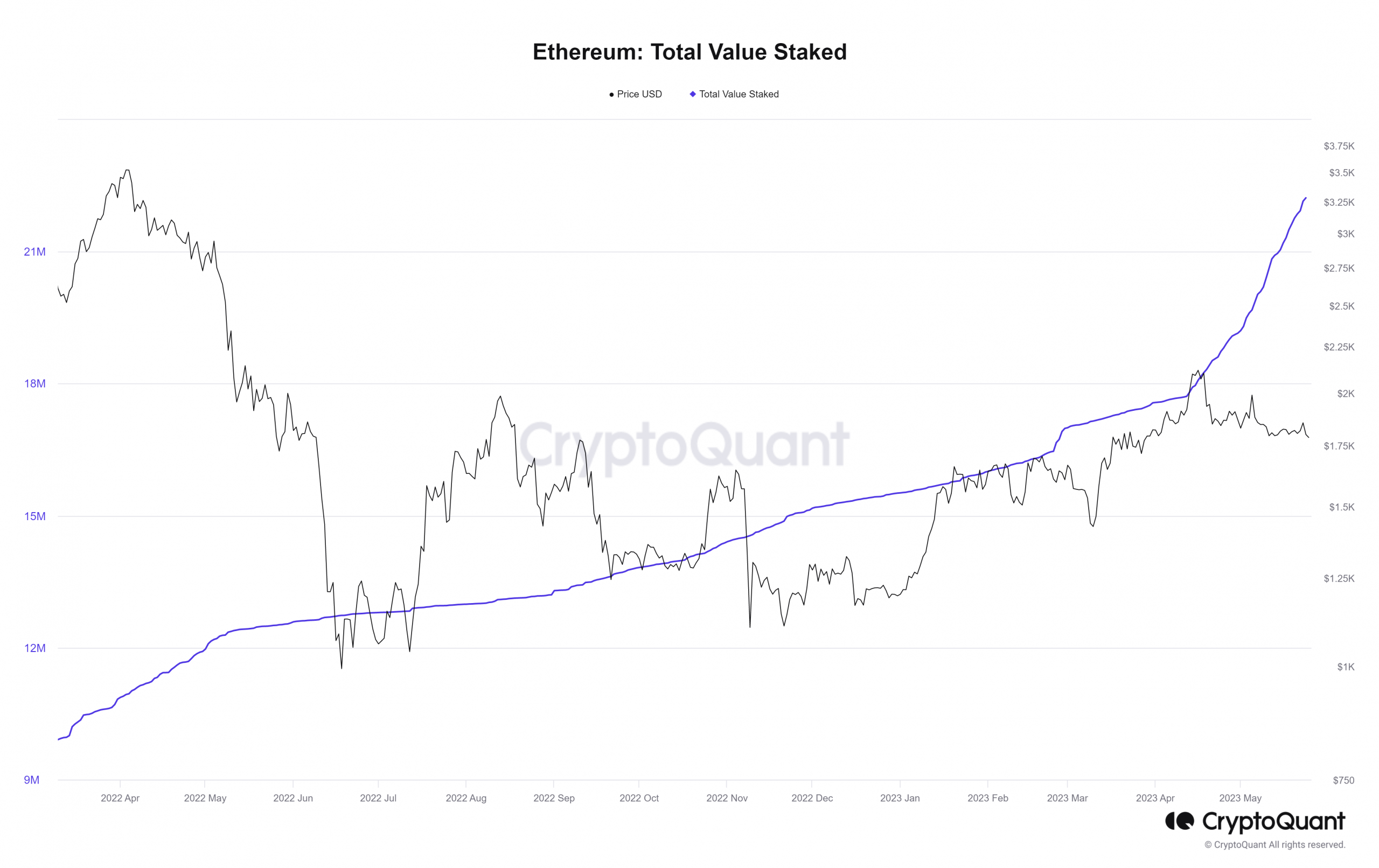 Valor total de Ethereum apostado