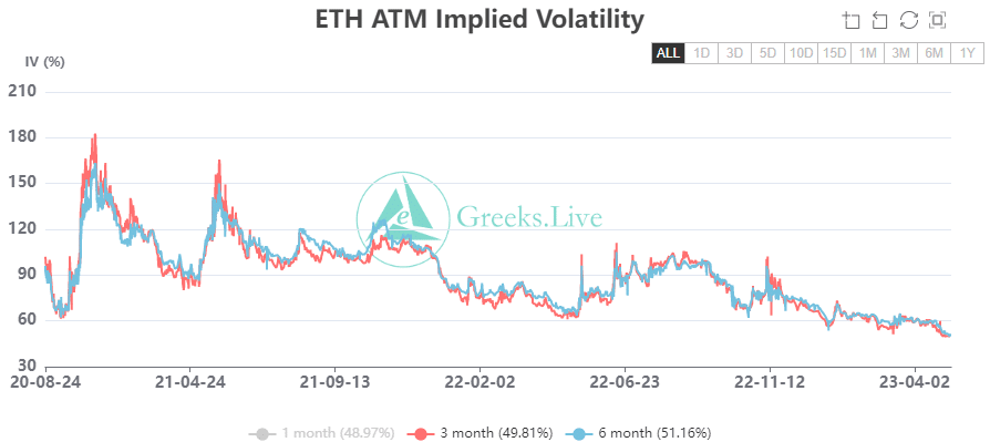 La volatilidad implícita de Ethereum va hacia el sur: ¿deberían preocuparse los titulares de ETH?