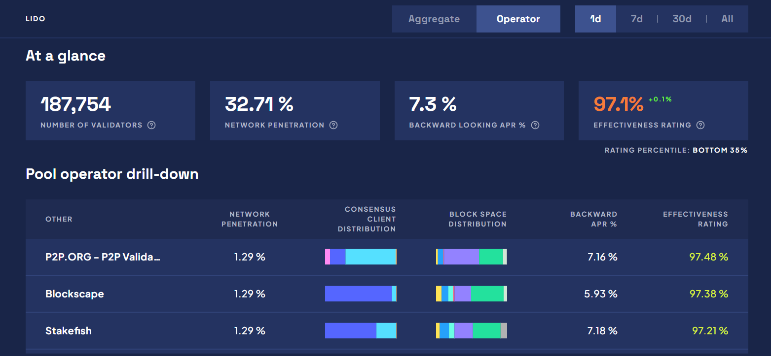 ¿Se beneficiará Lido del aumento en los retiros de ETH?  Este dato indica…