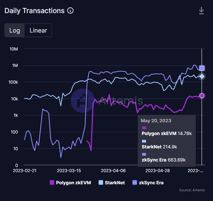 Polygon zkEVm se queda atrás de StarkNet y zkSync Era, ¿qué sigue?