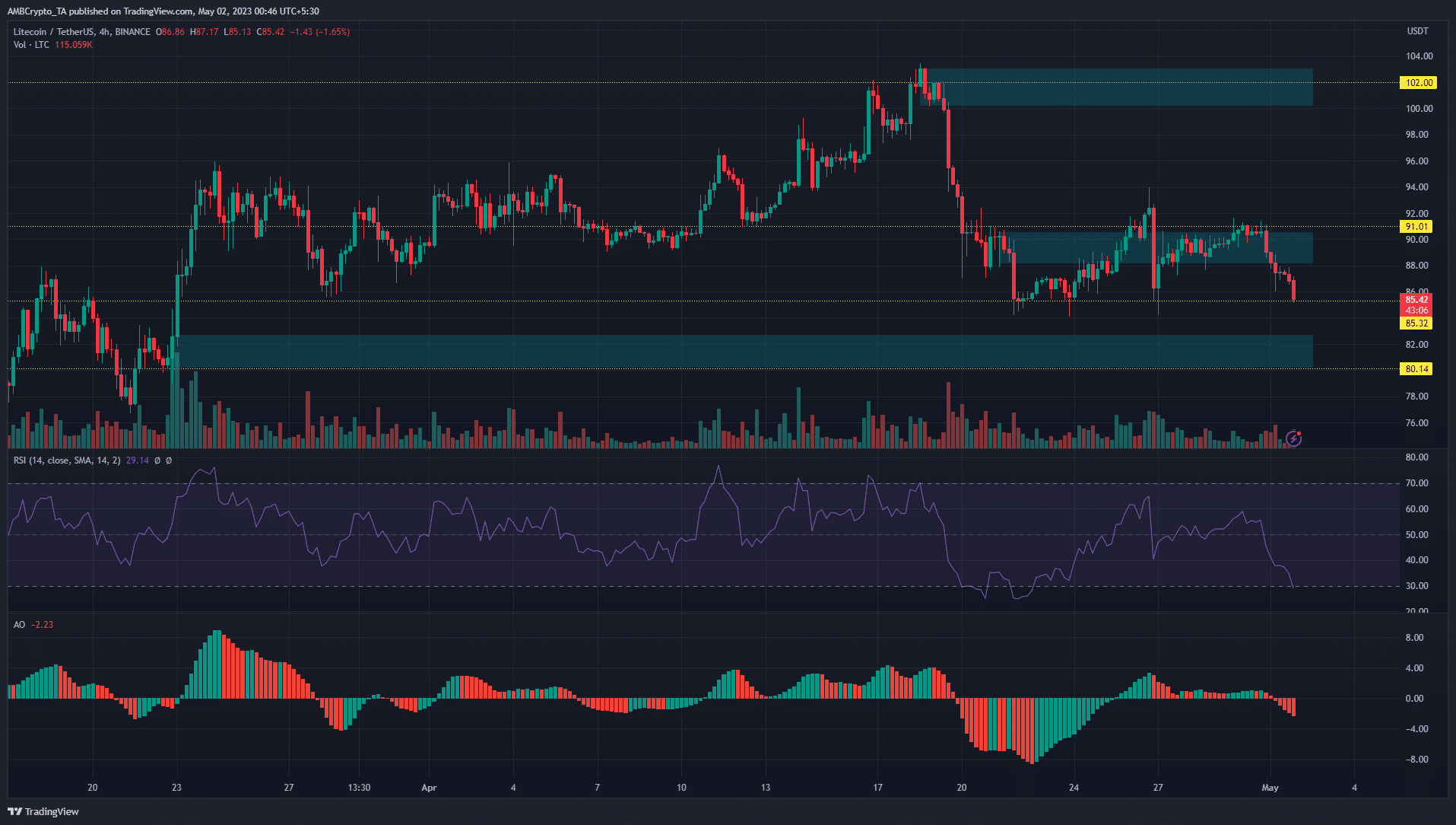 Litecoin [LTC] vuelve a probar el piso de precios reciente;  aquí es donde puedes entrar