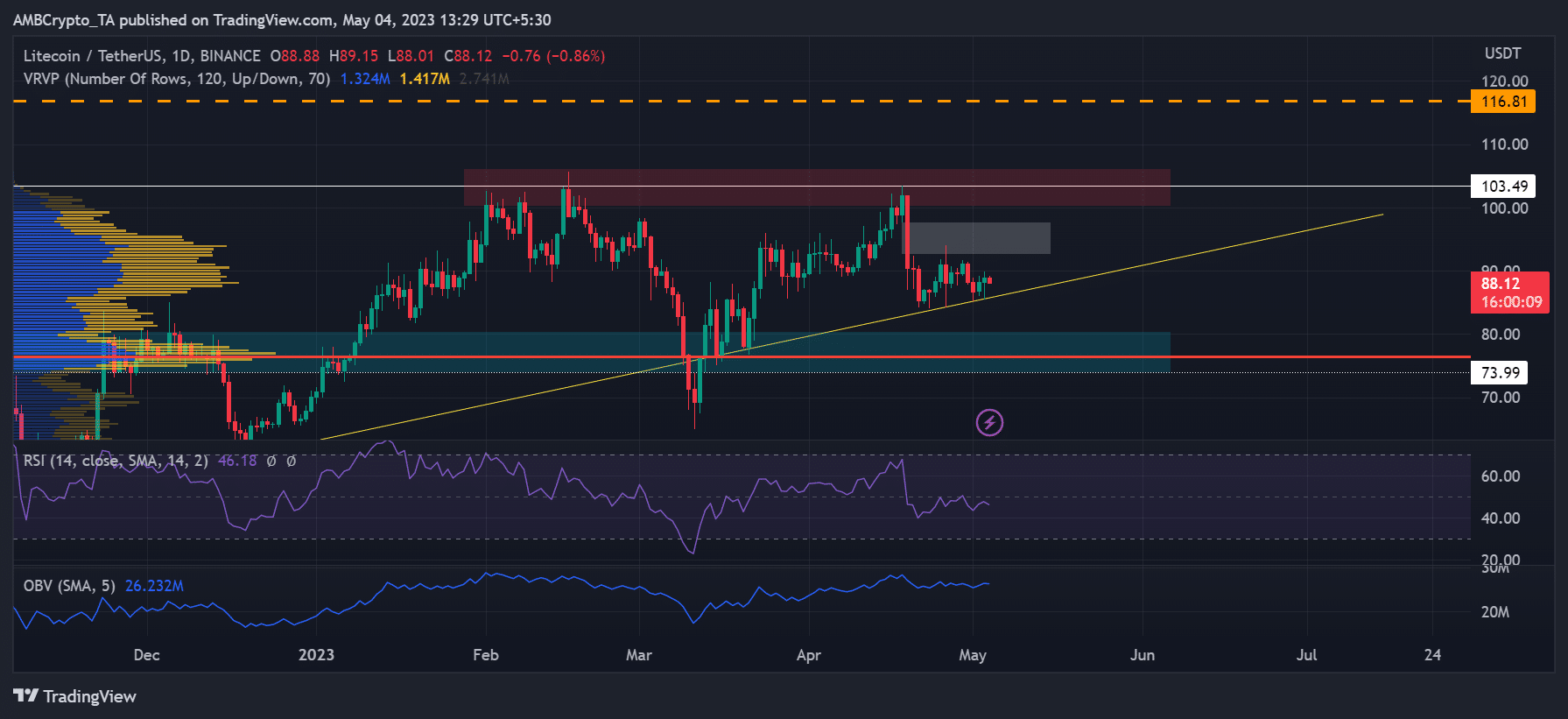 de litecoin [LTC] el precio está comprimido en un rango clave: ¿es probable una ruptura?